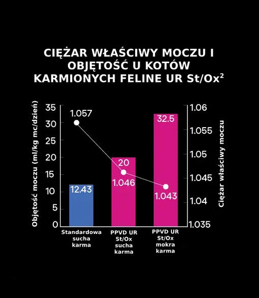"CIĘŻAR WŁAŚCIWY MOCZU I OBJĘTOŚĆ U KOTÓW  KARMIONYCH FELINE UR ST/OX2"