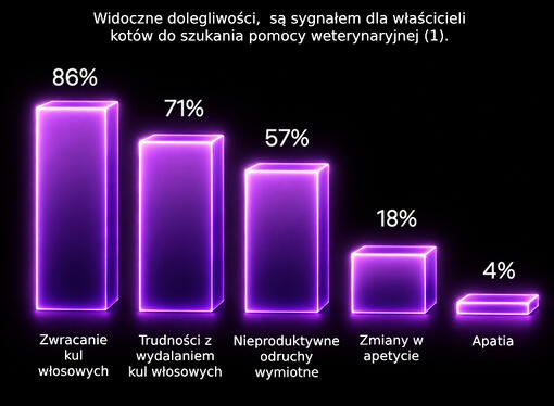 Grafika kule włosowe u kotów