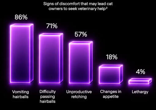 Graph regarding feline discomfort